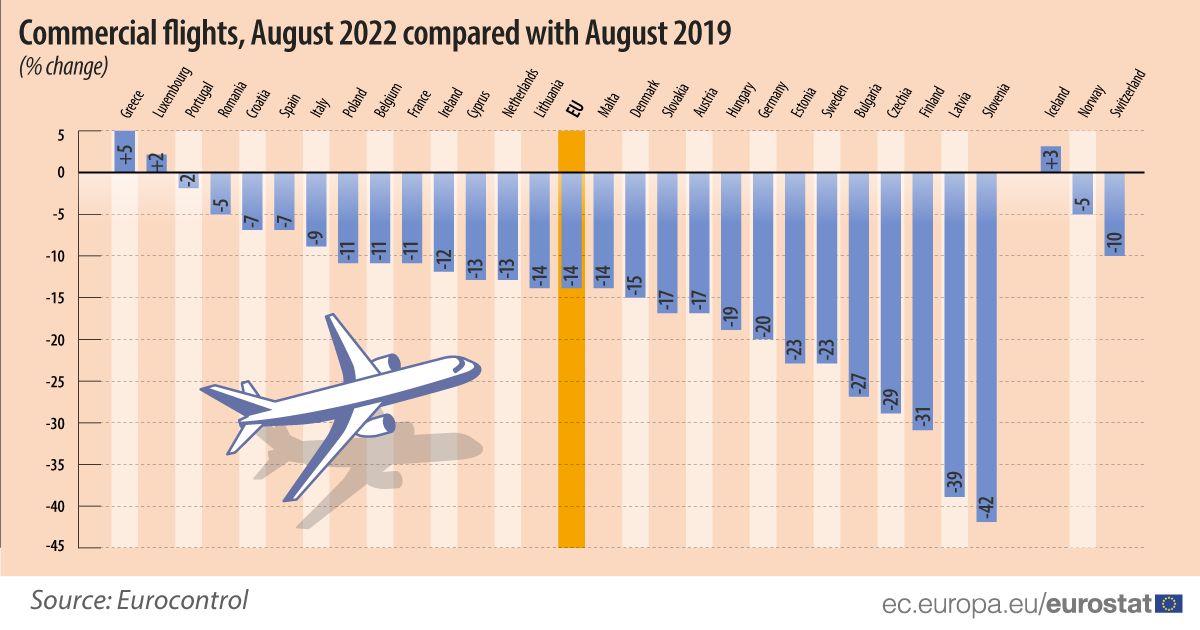 Eurostat_August_commercial-flights_2022-09-09_1.jpg