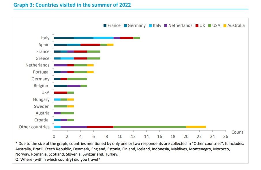 ETC_Graph-3_Countries-visited-in-summer-2022_1.jpg