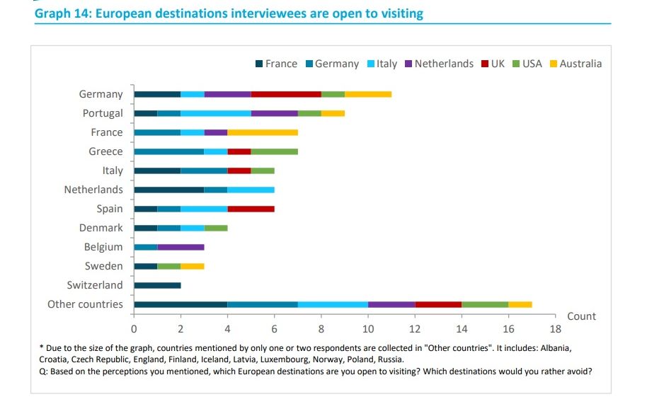 ETC_Graph-14_European-destinations-interviewees-are-open-to-visiting_1.jpg