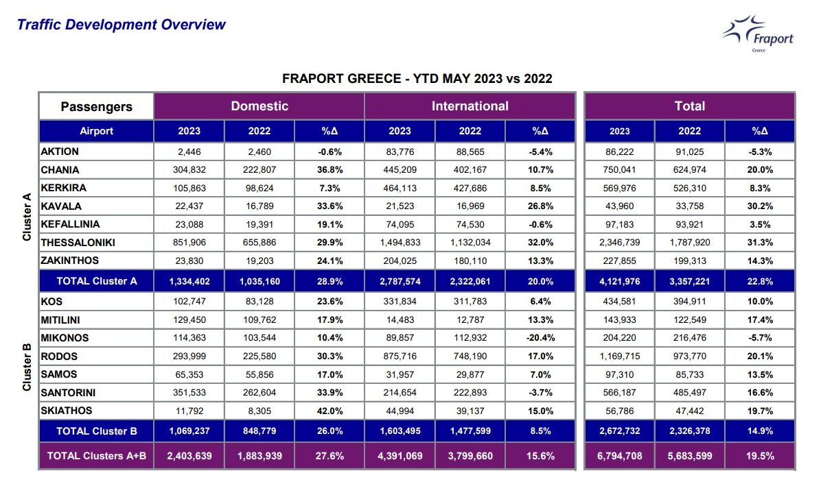 Fraport-Greece_YTD_May-2023-vs-2022_passengers_1.jpg