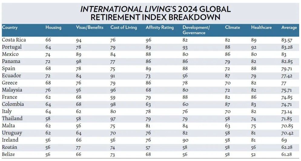 International-Living_Retirement_Index_2024_Full_Table_.jpg